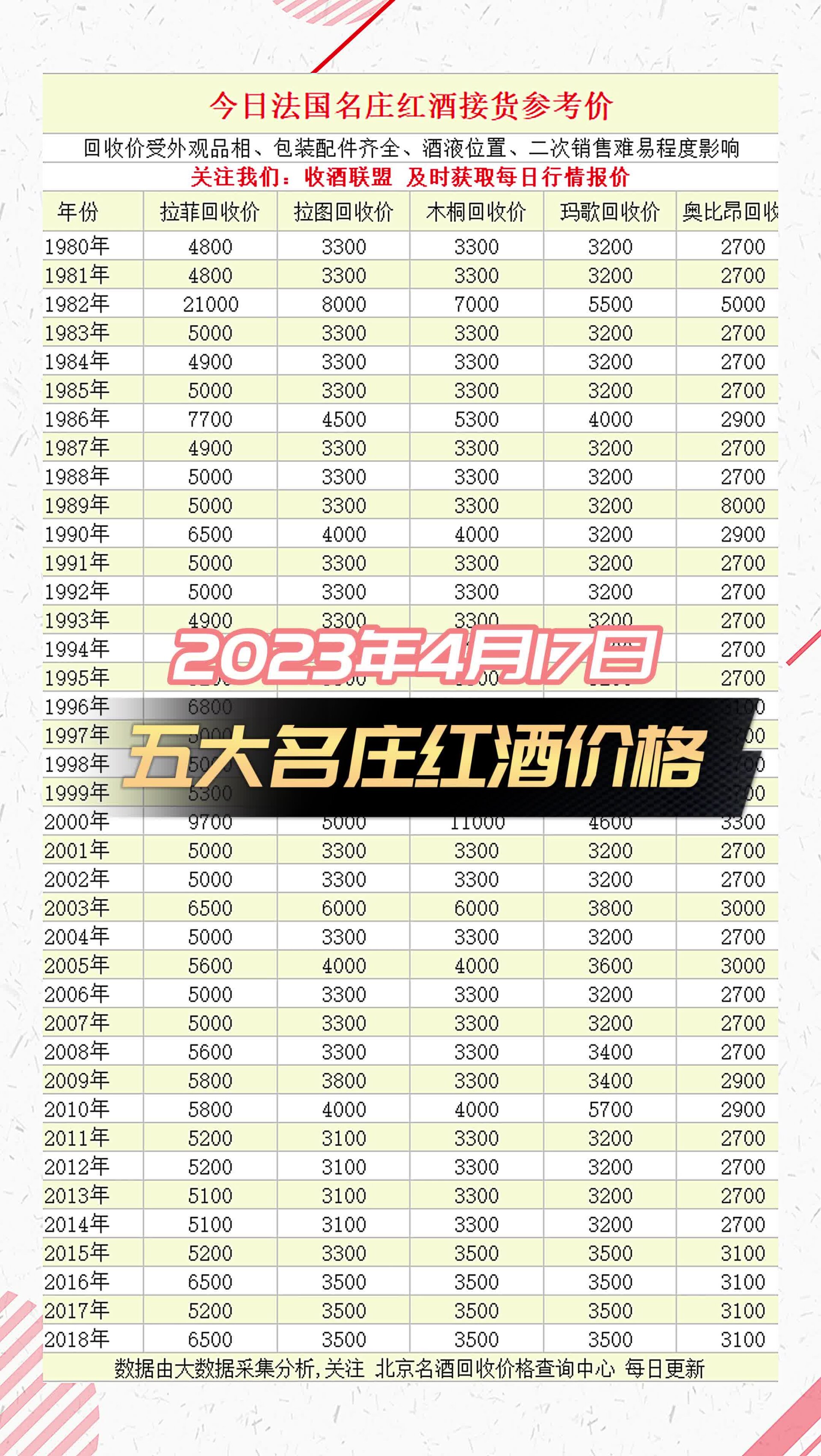 4月17日法国五大名庄红酒接货价格