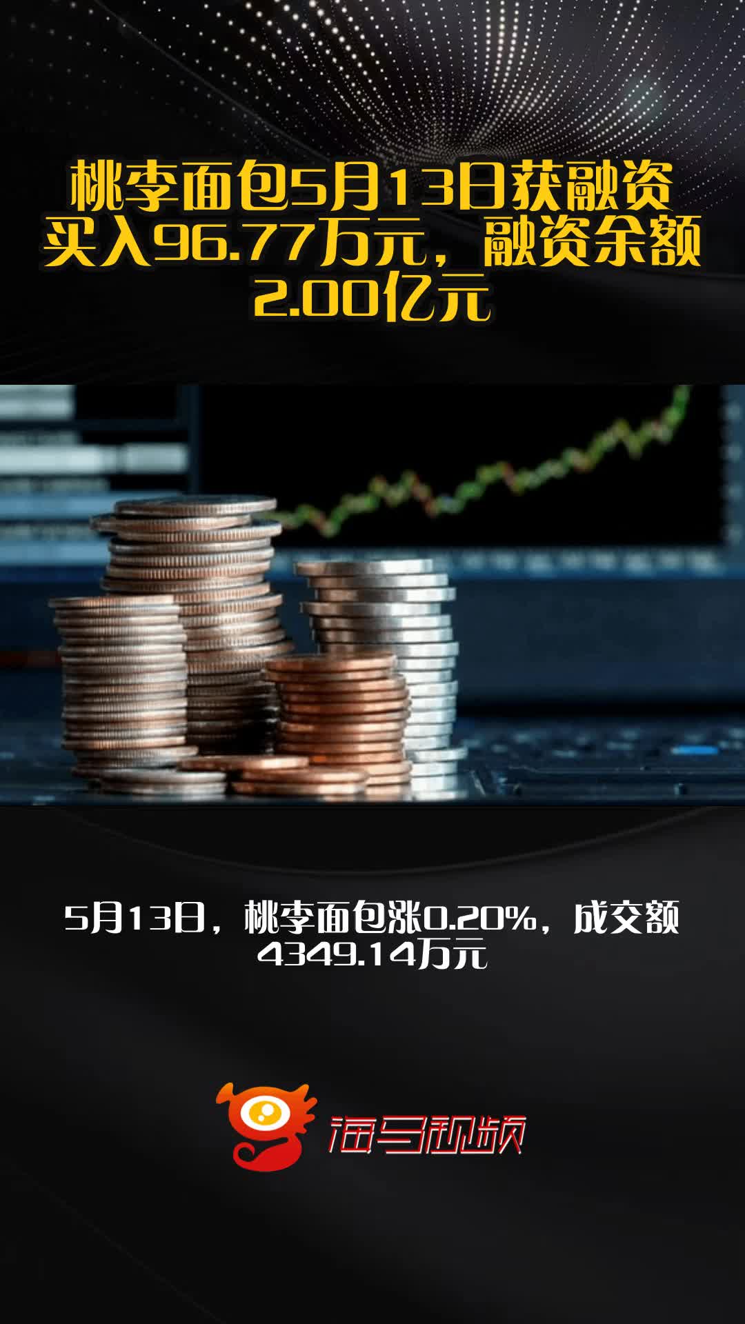 桃李面包5月13日获融资买入96.77万元，融资余额2.00亿元