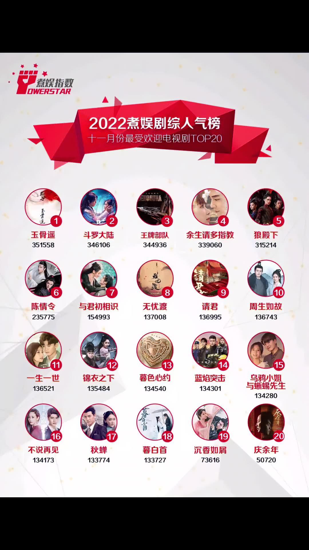 煮娱剧综人气榜 2022年11月份煮娱最受欢迎电视剧TOP20结果公示