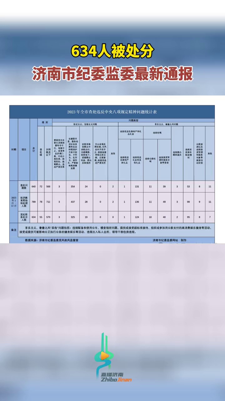 634人被处分,济南市纪委监委最新通报