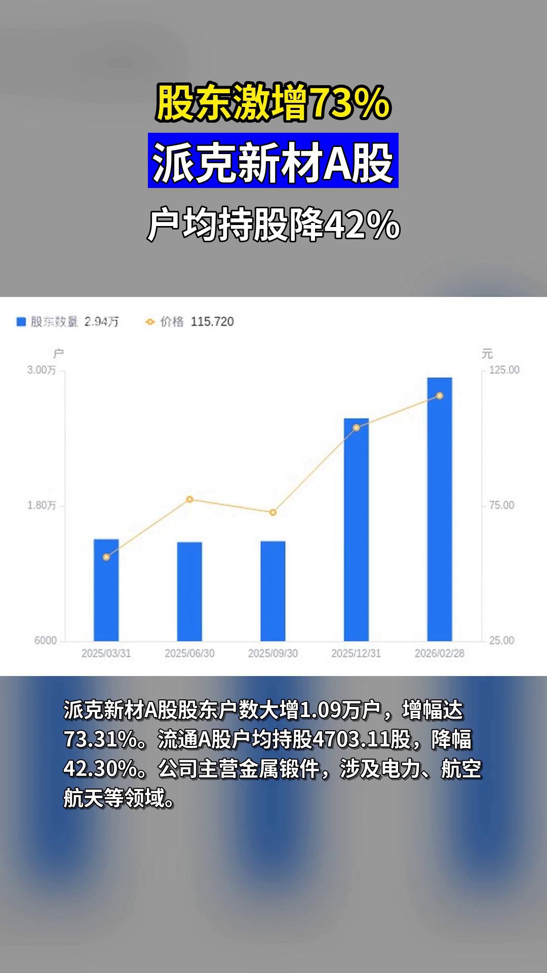 派克新材股东激增73%