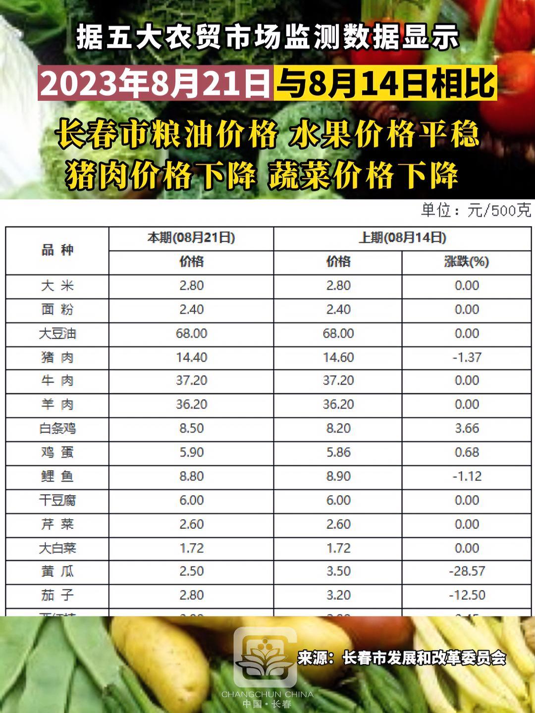 据五大农贸市场监测数据显示,2023年8月21日与8月14日相比,长春市粮油价格、水果价格