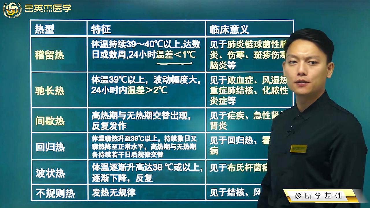 [图]诊断学基础01发热:稽留热、驰长热、间歇热、回归热等的特征病症