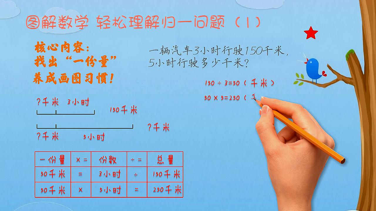 [图]图解数学:1分钟轻松学习奥数归一问题!掌握核心是关键!(1)