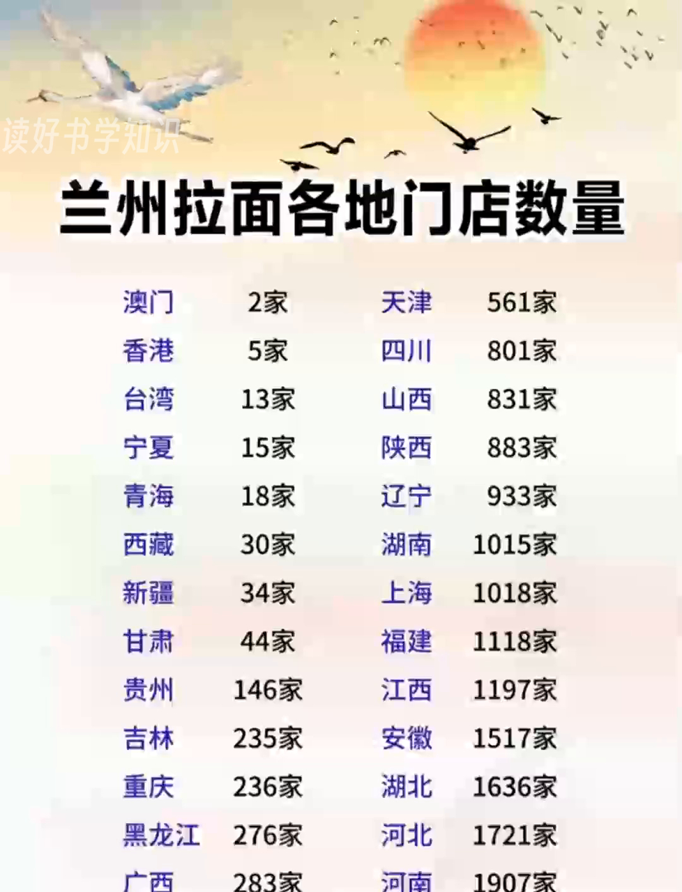 兰州拉面有多火?各地门店数量惊人,究竟有多少家?