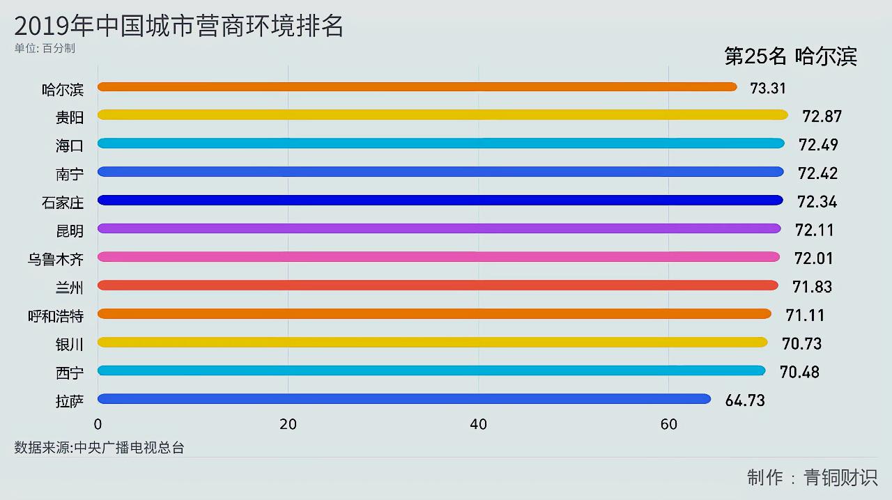 [图]2019年中国城市营商环境排名