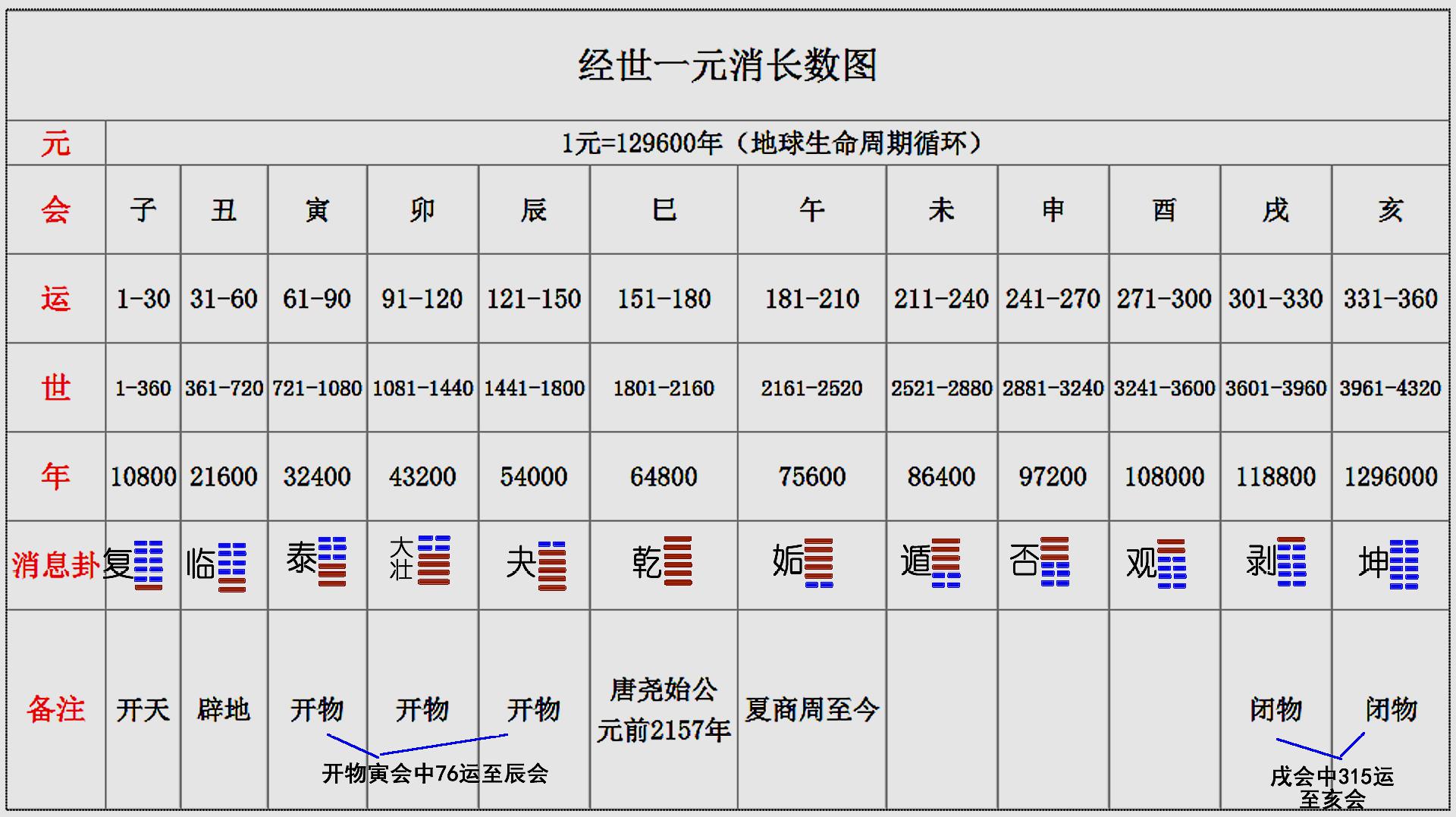 [图]易经中《经世一元消长数图》分析