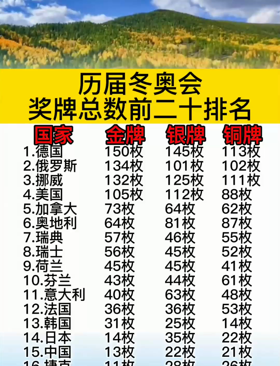历届冬奥会奖牌风云:谁能名列前茅?二十强排名揭晓!