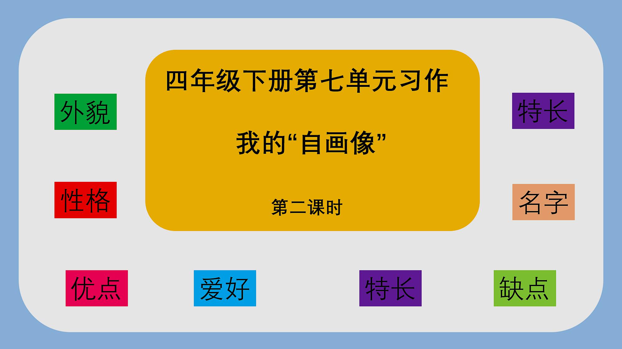 [图]四年级语文下册《我的“自画像”》第二课时,内容导图,习作框架