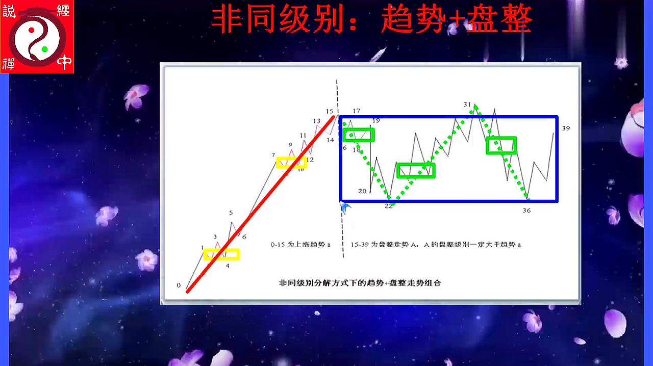 [图]芝麻开门:走势非同级别分解的连接,趋势加盘整,缠论进阶二十