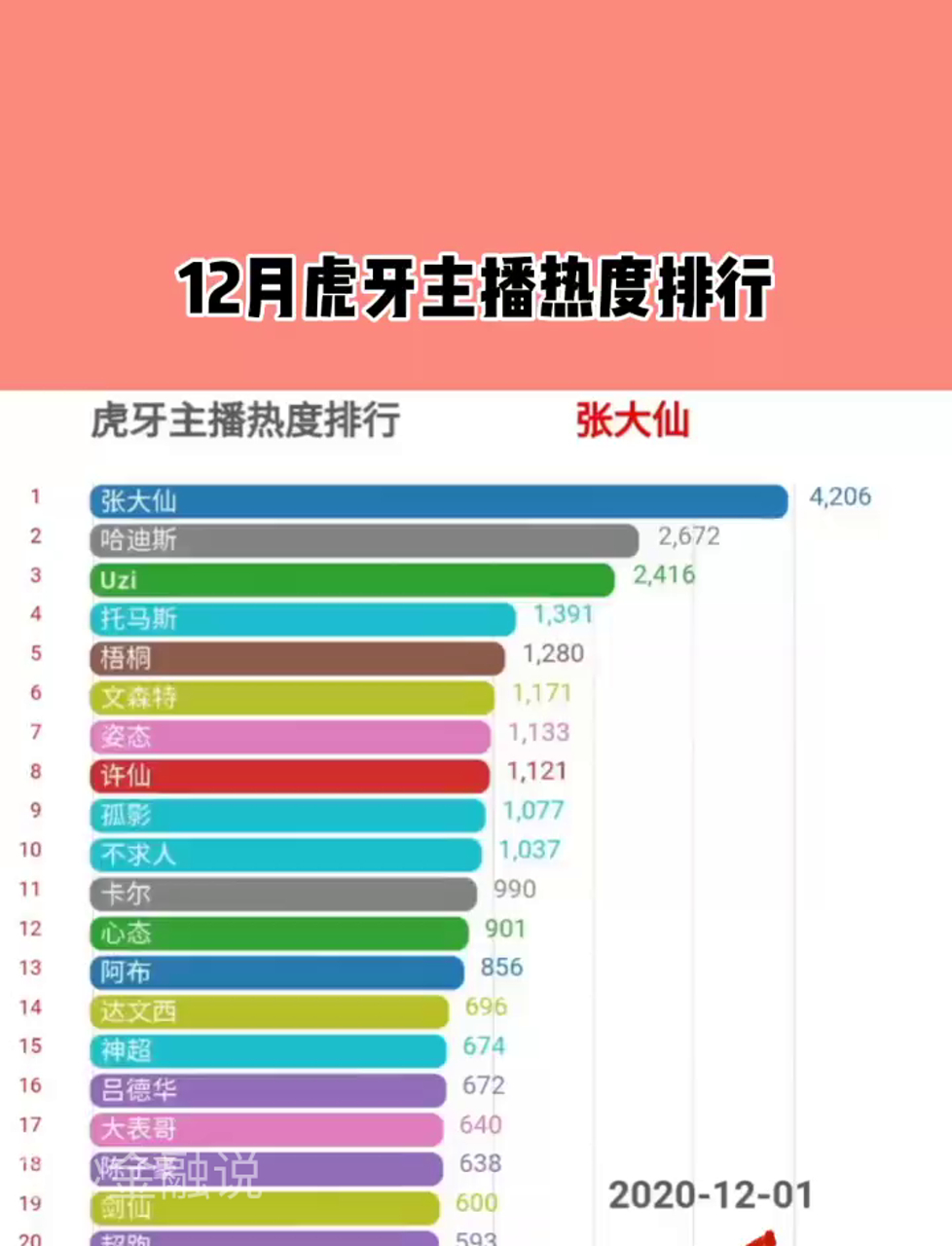 12月虎牙主播热度排行