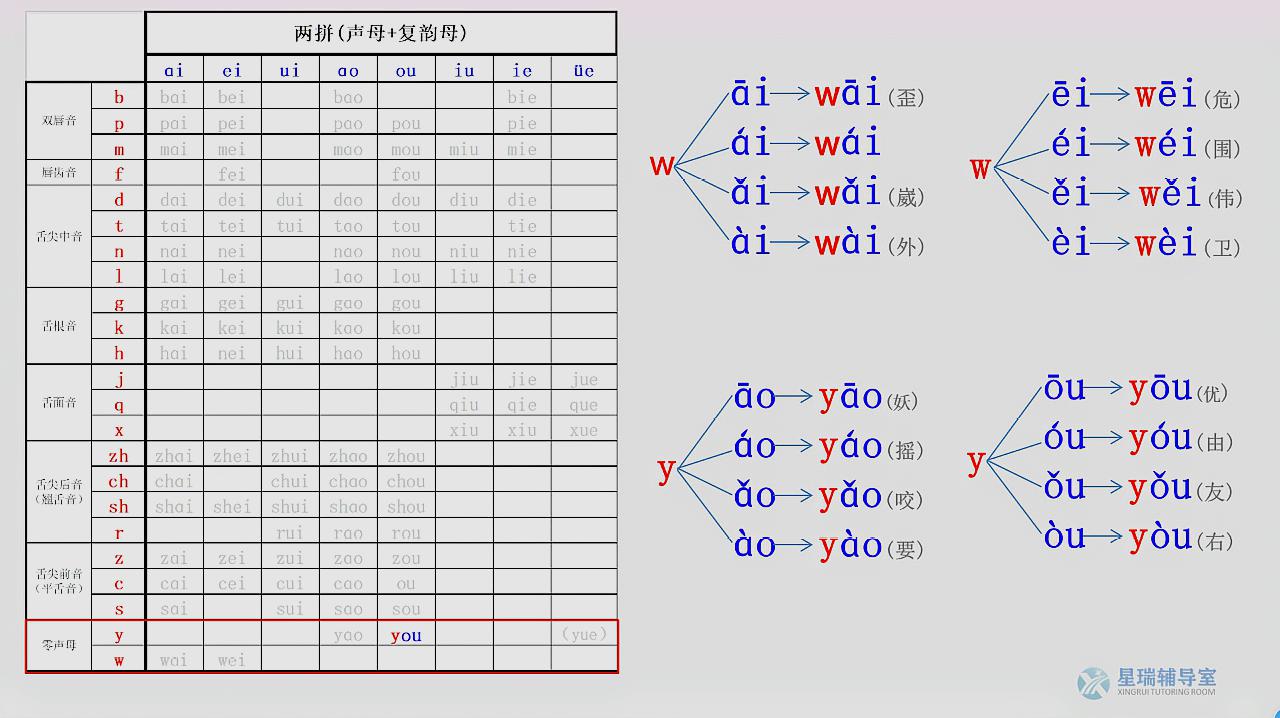 [图]「汉语拼音音节拼读」零声母+复韵母两拼法拼读训练