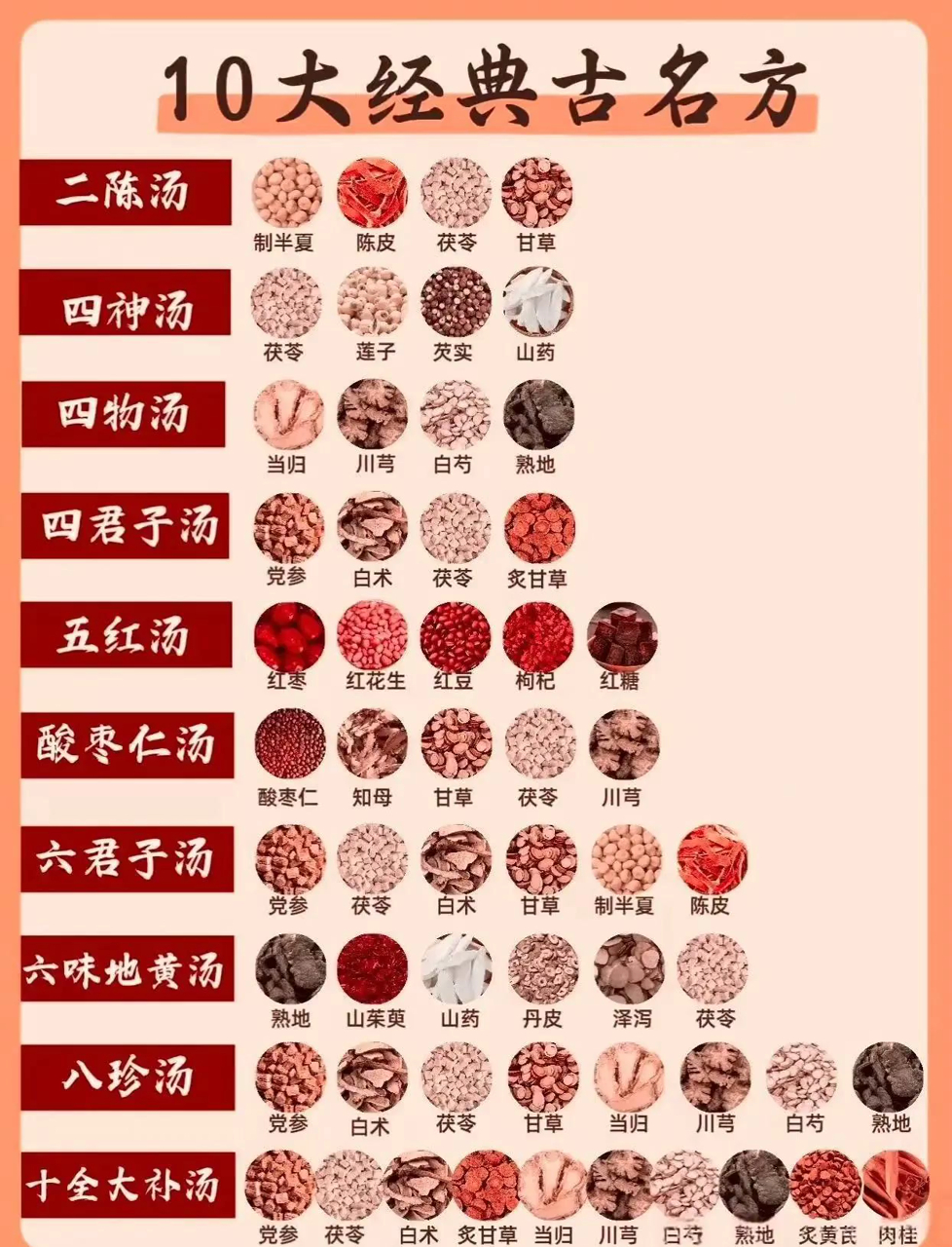 咱们聊聊中国十大传统名方,你了解多少?
