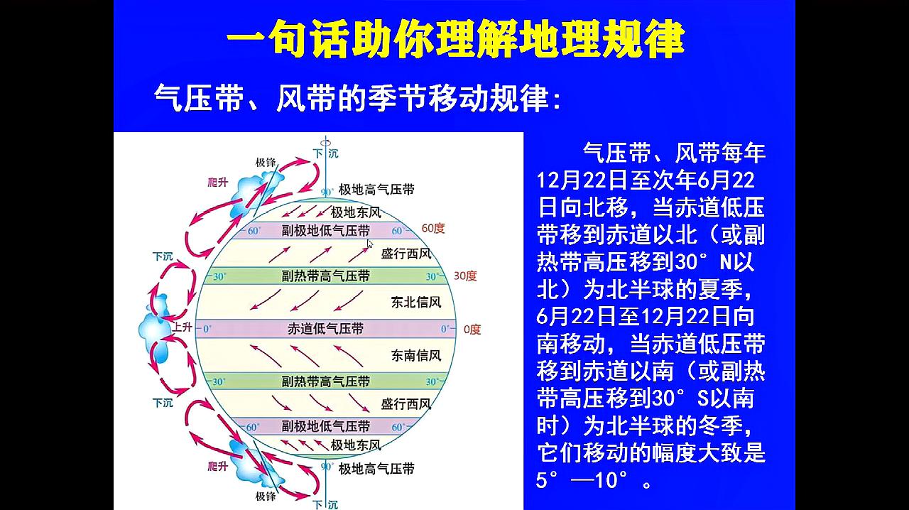 [图]地理高考高分怎么拿?一句话助你理解地理规律:气压带移动规律