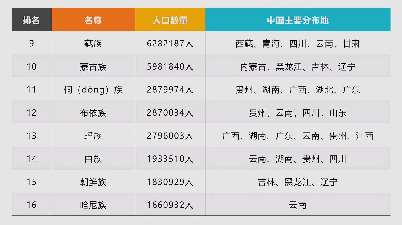 [图]中国56个民族人口总数排行榜及分布