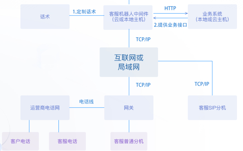 门店管理系统升级