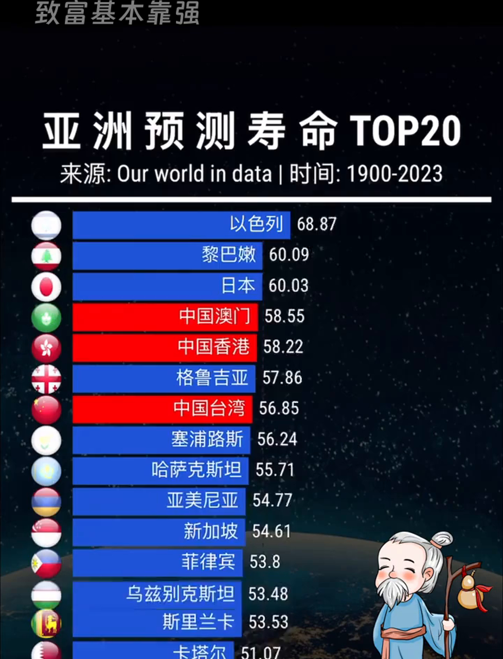 亚洲人寿命大揭秘:退休后还能跳十年广场舞 