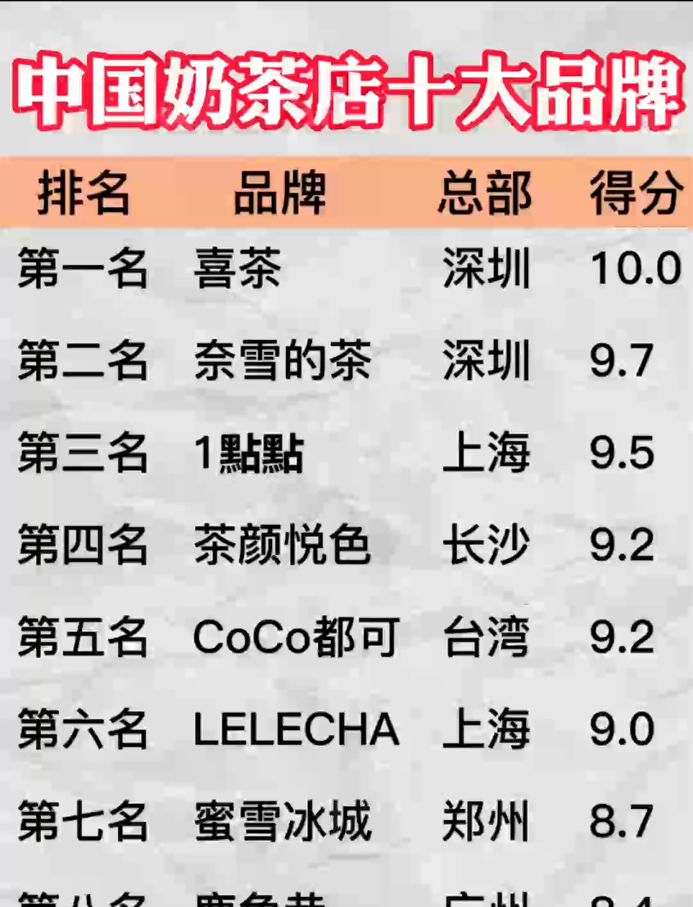 让你欲罢不能的奶茶在哪?揭秘中国奶茶店十大品牌,天天想喝不是梦