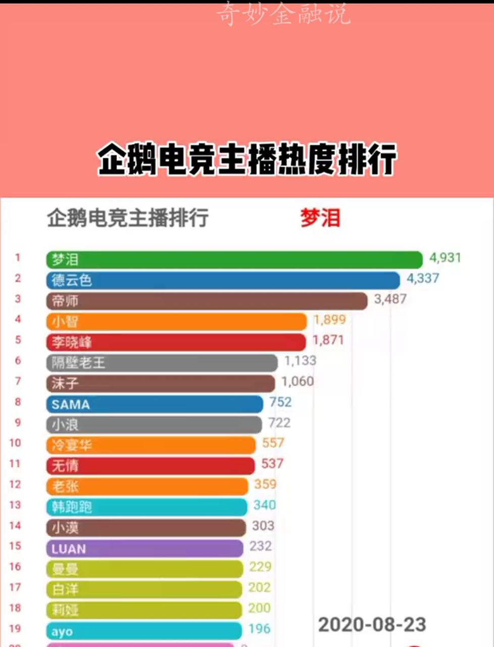 企鹅电竞主播排行