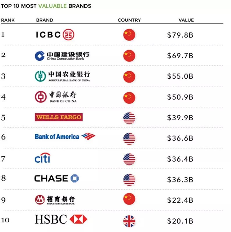 2019世界最具价值的银行品牌- 资本实验室