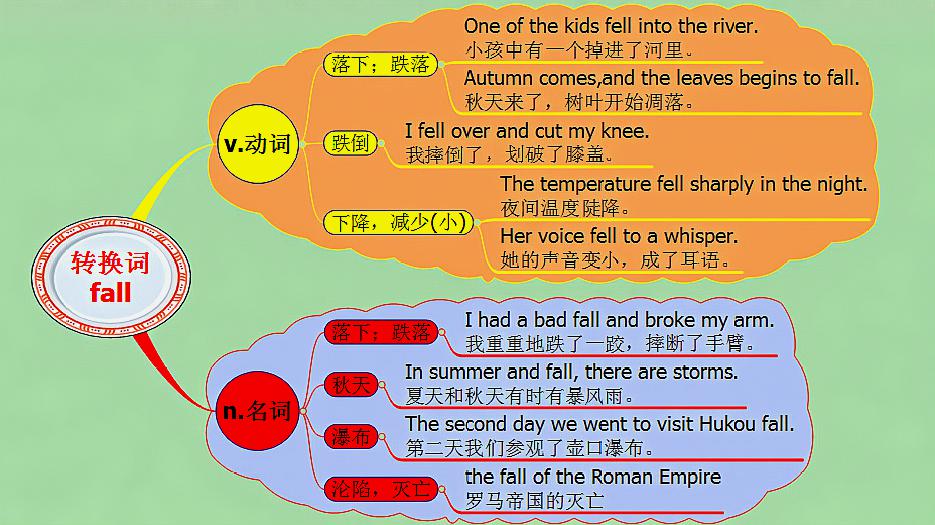 [图]michigan原创英语:转换词 fall用法