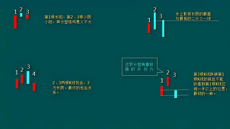 [图]缠中说禅:缠易入门快易精,缠论顶分型强弱分类图解!