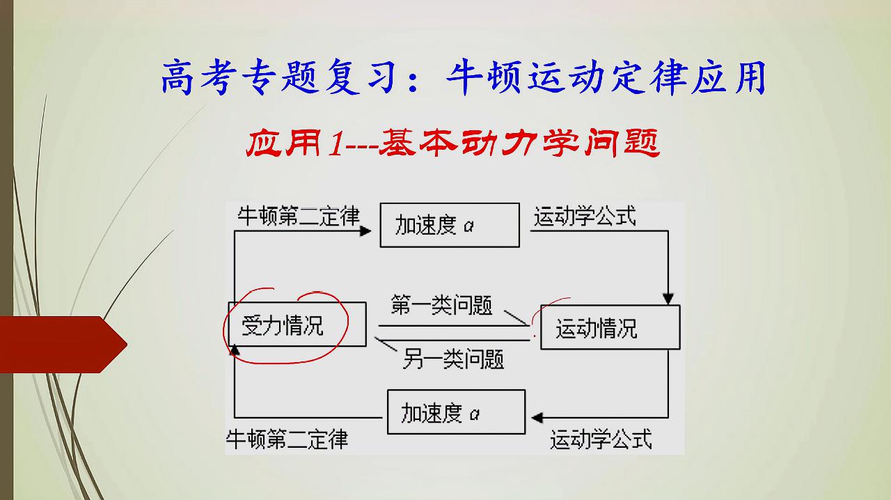 [图]物理高考专题复习——牛顿运动定律应用1:基本动力学问题