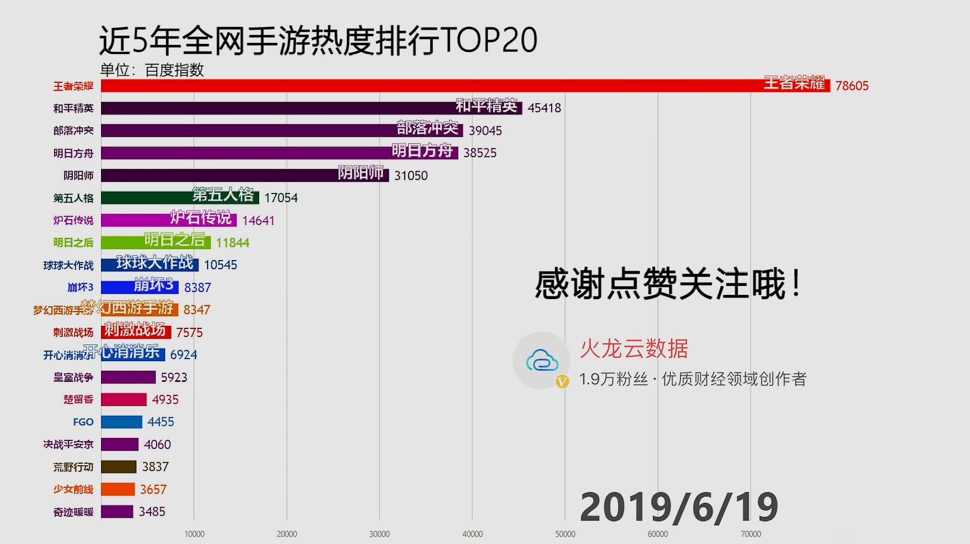 [图]最新!近5年全网手游热度排行TOP20,哪款手游热度最高呢?