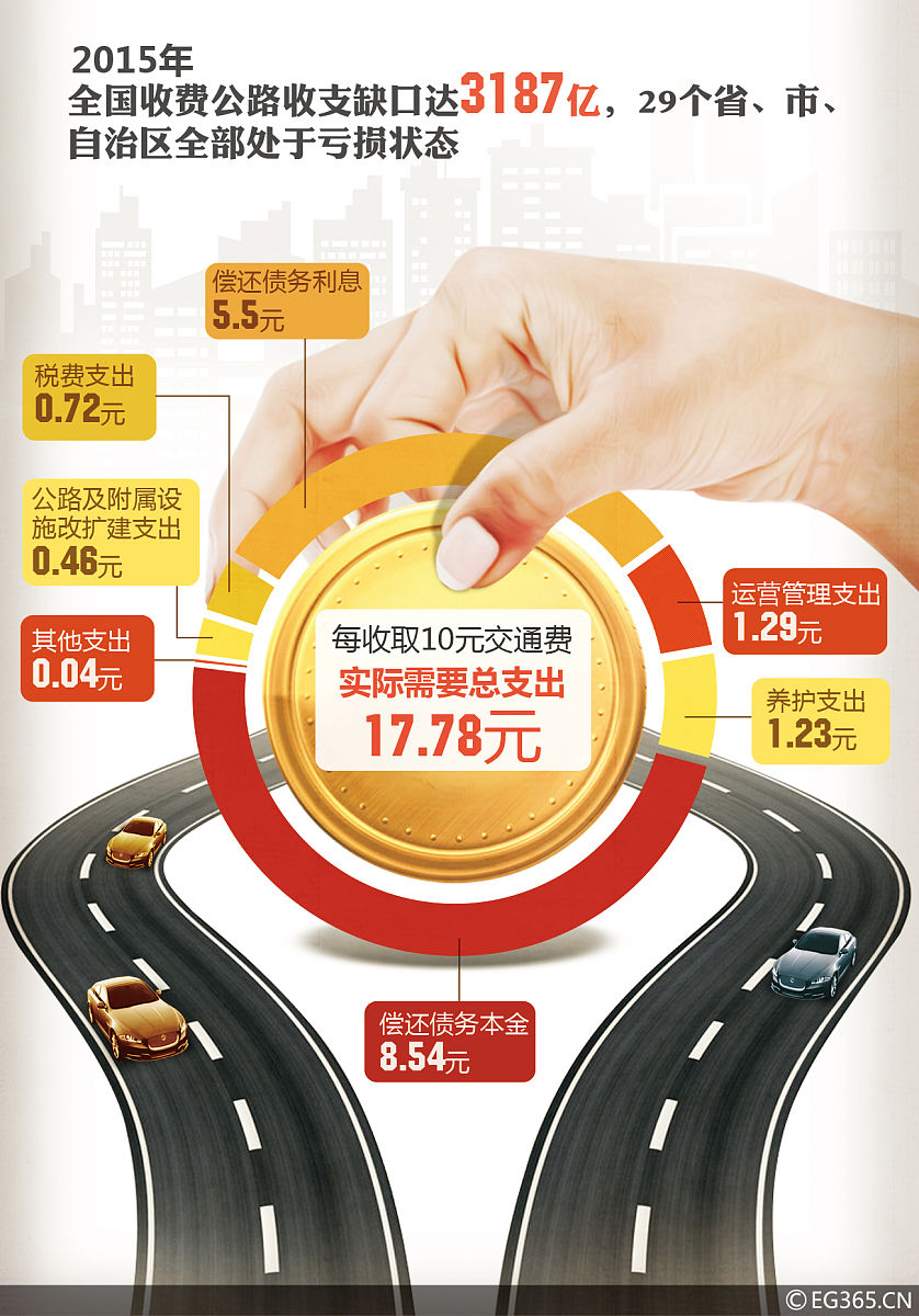 帮我用专业的语言改写下面这段话早期通车的收费公路由于主要连接大中城市、主要经济区、重要的交通枢纽工程造价相对较低因此具有较好的财务效益和较强的投资吸引力。而后期规划建设的收费公路主要考虑了提高路网密度、路网覆盖能力和重要道路扩容等因素同时受到征拆费用、人工和材料等单价的普遍提高的影响使得工程造价大幅度增加财务效益相对较差。因此对于财务效益较差的收费公路项目要保证社会资本方能获得合理的回报即使社会资