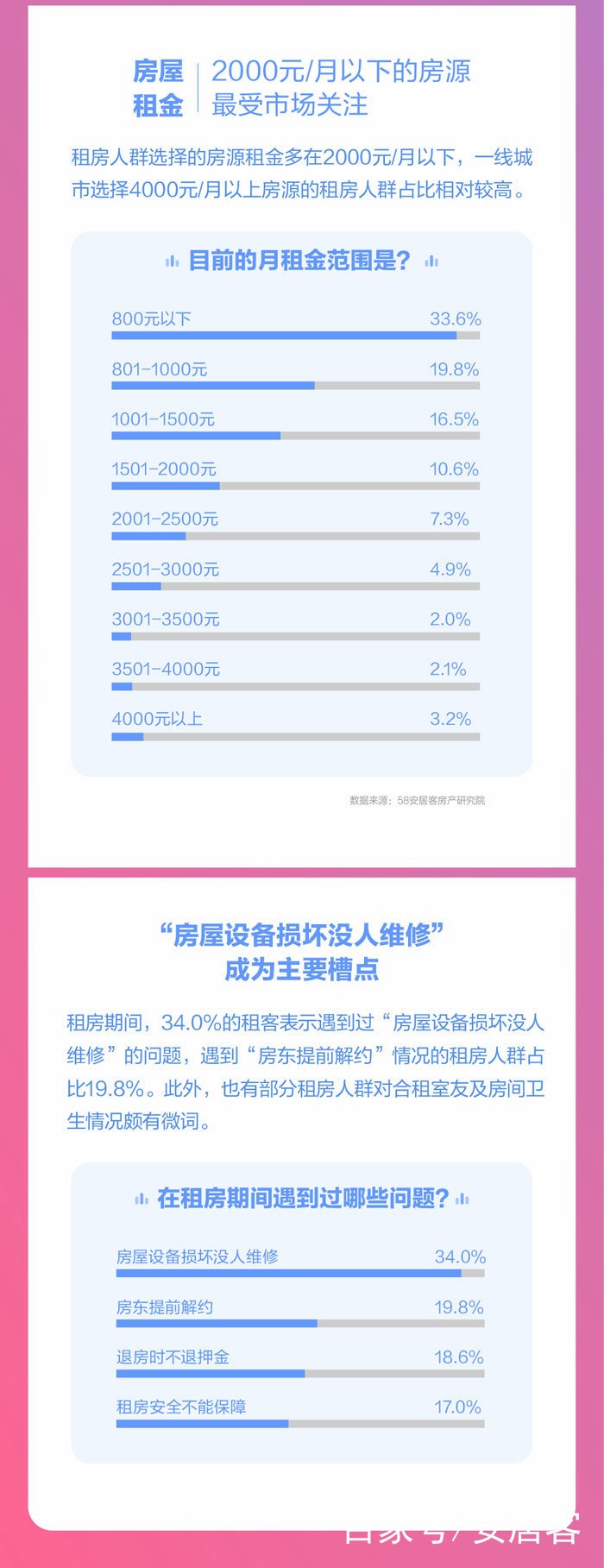 全国租房报告:租房人口比例上升 一线城市未来