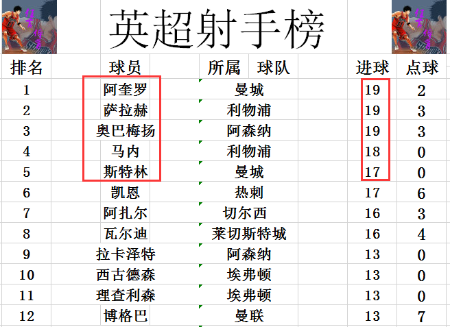 英超最新积分战报 利物浦心苦无人狙击曼城 阿森纳曼联输球难争四