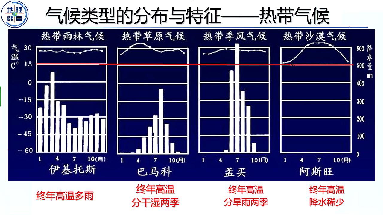 [图]2、热带气候——雨林、草原、季风、沙漠的分布及特征