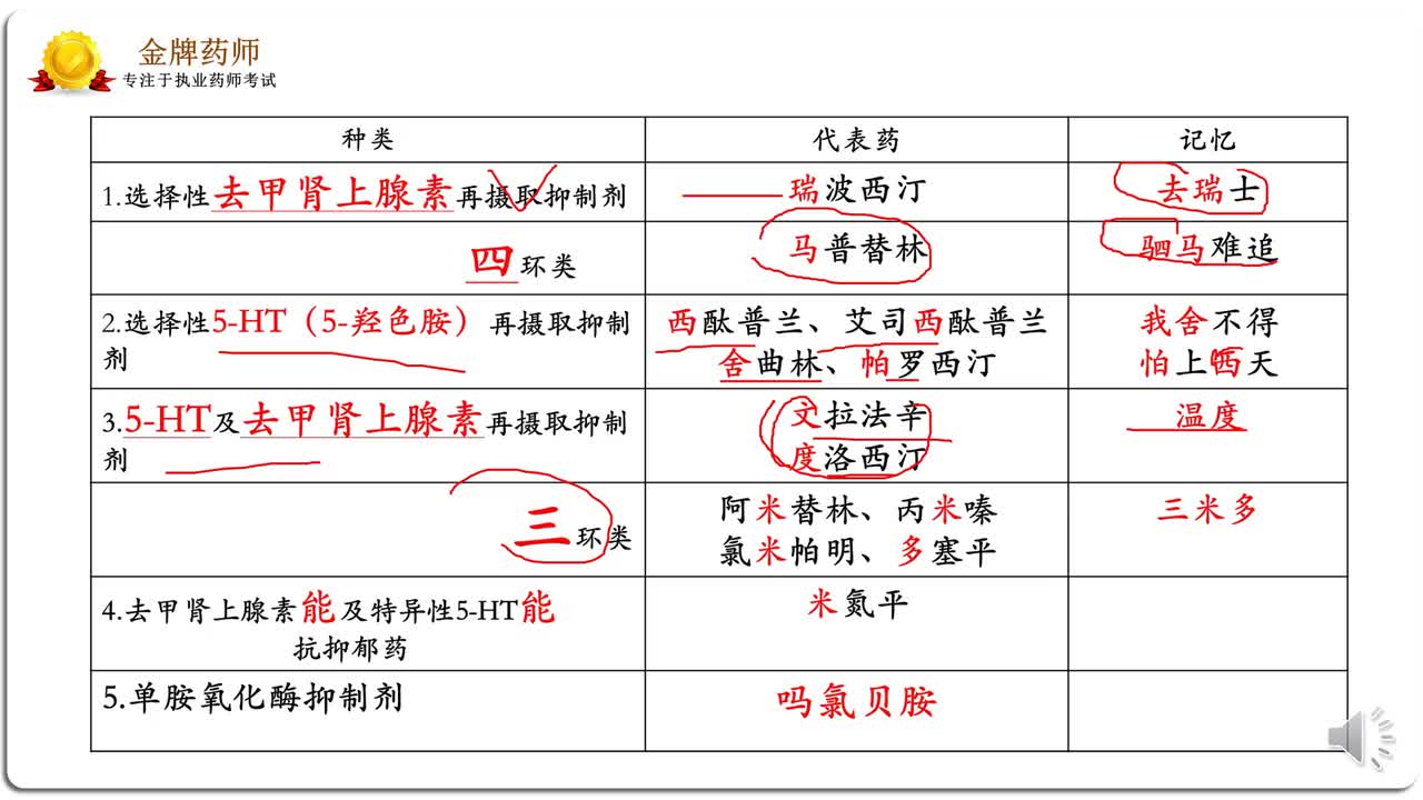 [图]18-2-5抗抑郁药分类