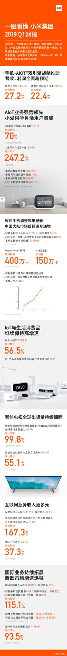 小米公布一季度财报：IoT业务增速迅猛-科记汇