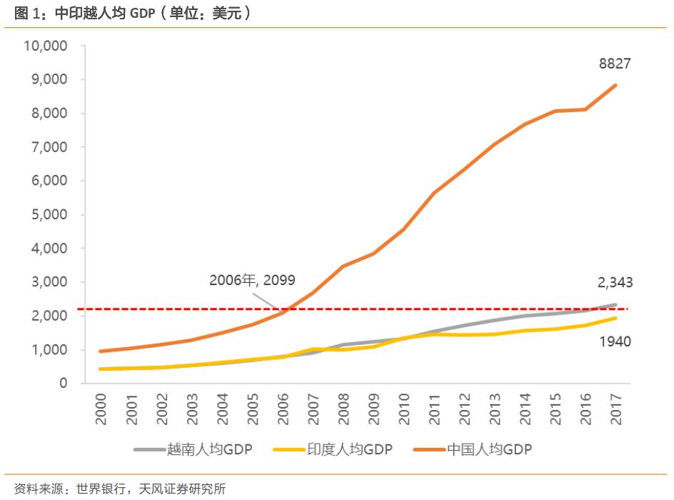 下一个中国：到底是印度还是越南？（实地调研，深度对比）806 / author:7788 / PostsID:1275995
