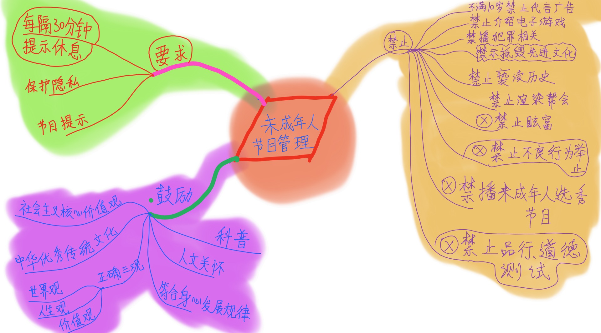 [图]手绘思维导图:解读未成年人节目管理的内容