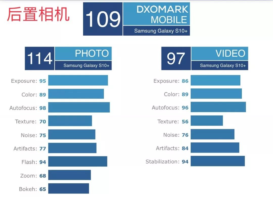 「搞事」DxO相机排名更新:三星S10+赶超小米