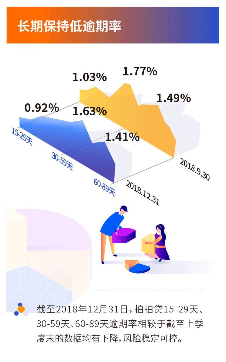 拍拍贷发布2018年Q4及全年财报:总营收近43亿