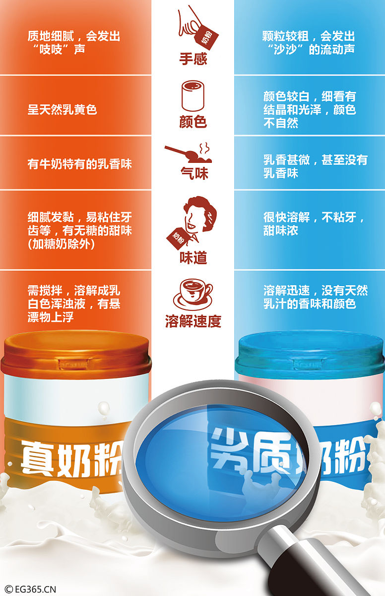 奶粉中添加过量食用香精来掩盖本身质量问题的案例