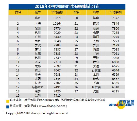 武汉白领平均薪资7710元,十大高薪行业是这些