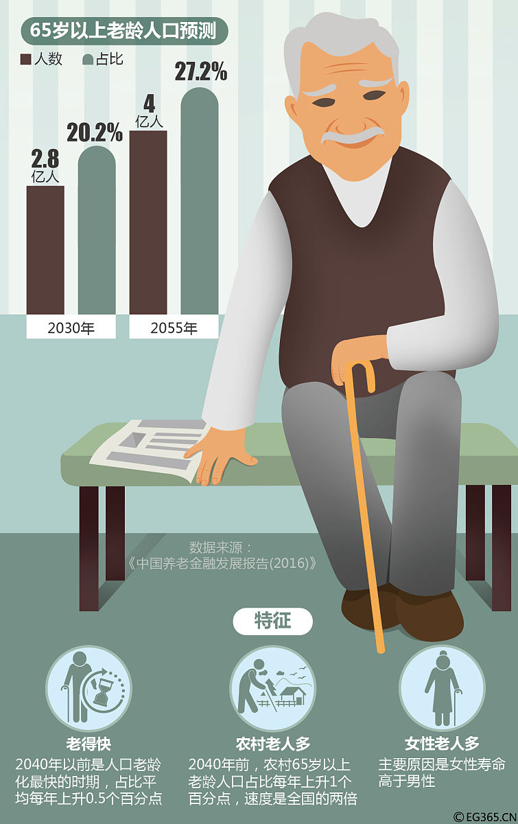 中国65岁以上人口现状