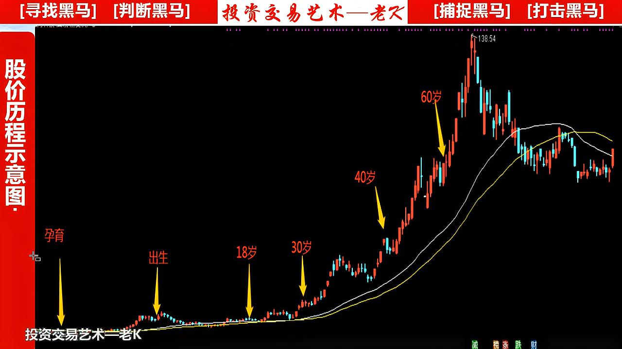 [图]6、黑马战法1——股价运行6个阶段