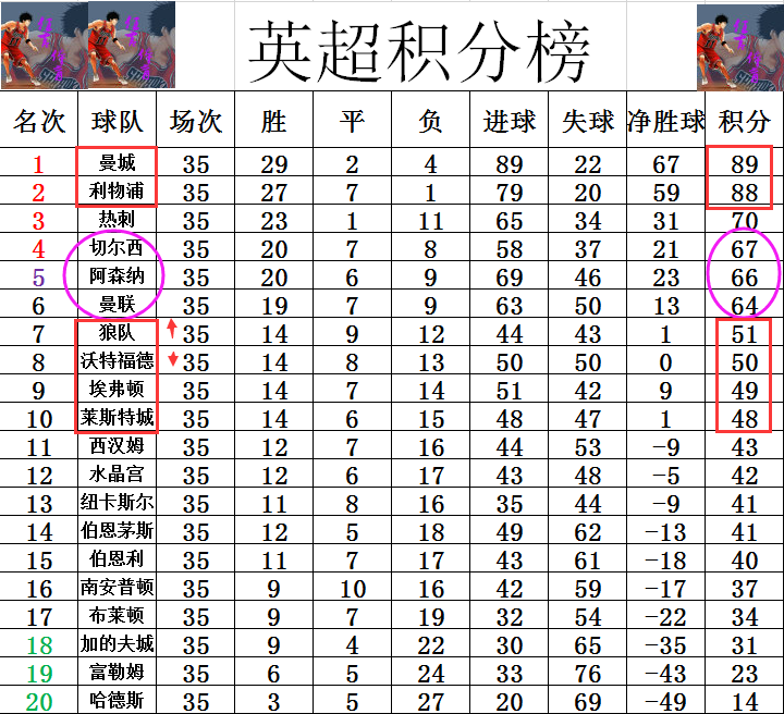 英超最新积分战报 利物浦心苦无人狙击曼城 阿森纳曼联输球难争四