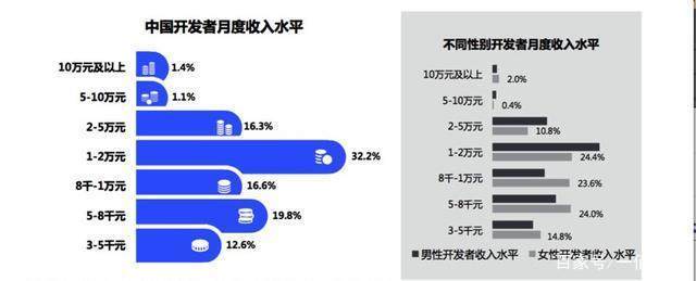 程序员工资水平