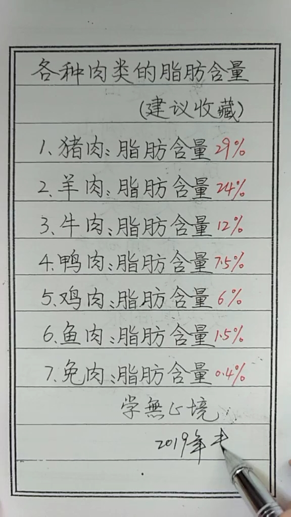 各种肉类的脂肪含量