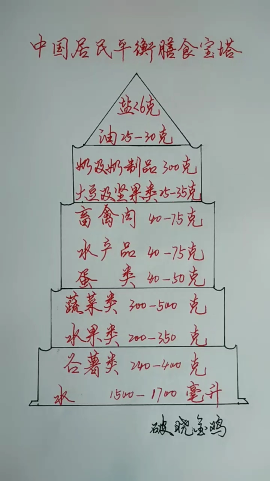 #健康#中国居民平衡膳食宝塔