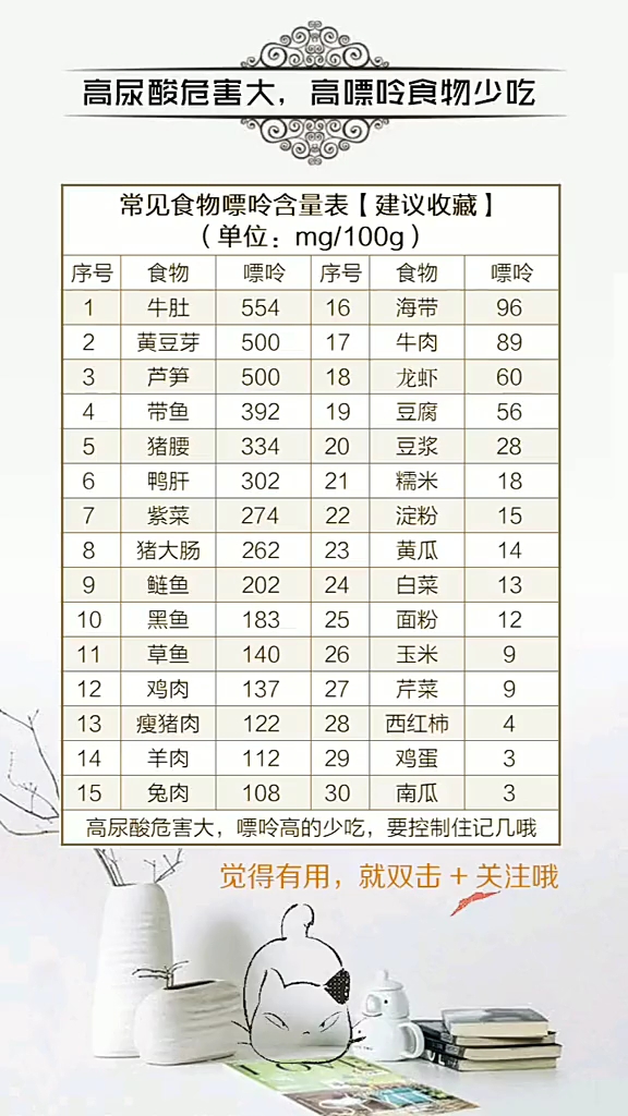 常见食物嘌呤含量表。
