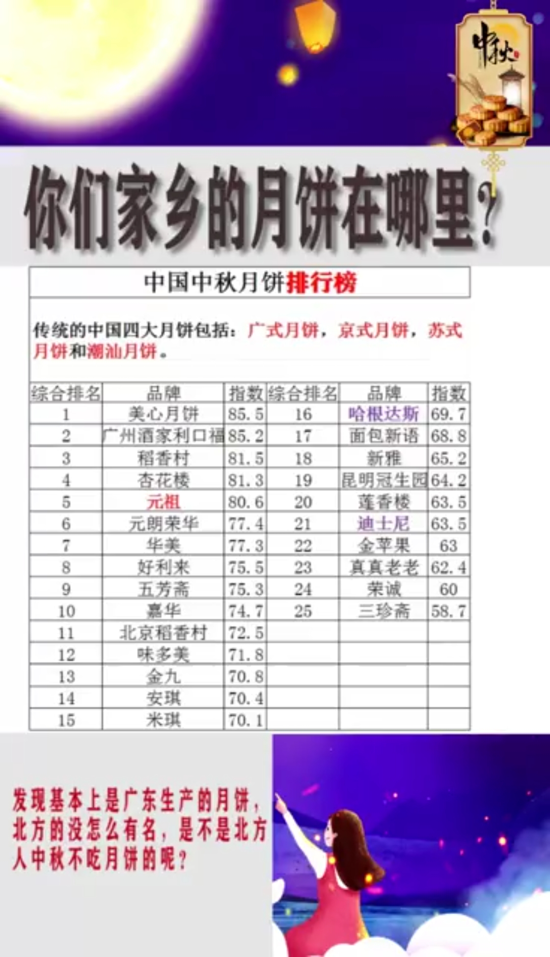 #好物推荐#中秋节快到了,你们家乡的月饼好不好吃看这份榜单就知道了。提前祝大家中秋快乐。