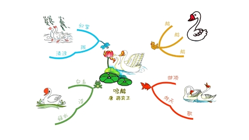 咏鹅   思维导图