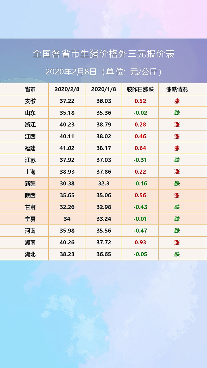 #猪价##每日猪价#猪价趋势 2020年2月8日生猪价格外三元行情报价 #全国猪价#活猪